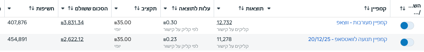 תוצאות קמפיין נייטרו איקס